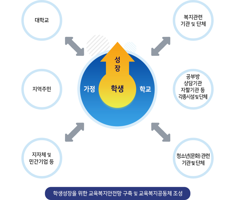 「행복나눔」 교육복지사업이란?