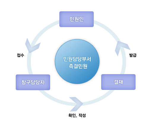 민원담당부서 즉결민원 민원인이 창구당담자에게 접수하면 창구담당자가 확인 작성 후 결재를 하고 발급됩니다.