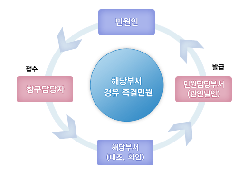 해당부서경유즉결민원 민원인이 창구당담자에게 접수하면 해당부서에서 대조 확인후 민원담당부서에서 관인날인을 받아 발급됩니다.