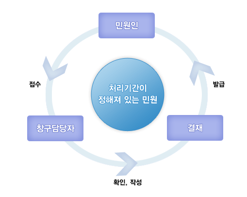 민원담당부서 즉결민원 민원인이 창구당담자에게 접수하면 창구담당자가 확인 작성 후 결재를 하고 발급됩니다.