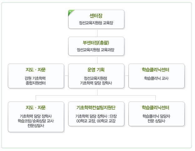 조직