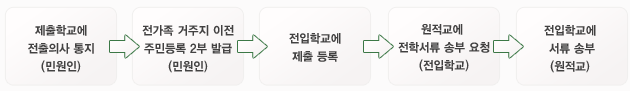 민원인의 제출학교에 전출의사 통지후 전가족 거주지 이전 주민등록 2부 발급 후 전입학교에 제출 등록을 한다. 전입학교 원적교에 전학서류 송부요청을 하고  원적교에 서류송부를 한다. 