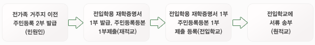 민원인이 전가족 거주지 이전 주민등록 2부를 발급받고 재적교에 전입학용 재학증명서 1부 발급 주민등록등본 1부를 제출 합니다. 전입학교에 전입학용 재학증명서 1부와 주민등록등본 1부를 제출 등록후 전입학교 원적교에 서류를 송부합니다. 